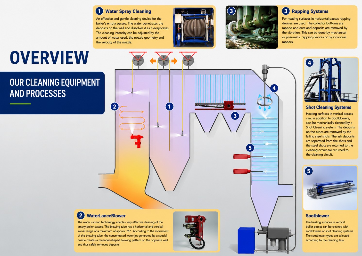 Overview Blower